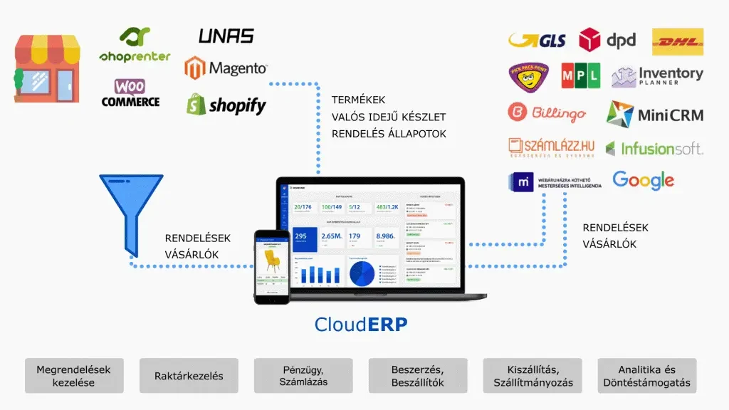 CloudERP vállalatirányítási rendszer